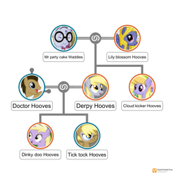 Size: 4096x4096 | Tagged: safe, oc, oc:tick tock, 5-year-old, cloud kicker, derpy hooves, dinky hooves, doctor whooves, elder, family tree, fankid, female, filly, foal, foal oc, g4, imported from derpibooru, lily blossom, male, mare, mr. waddle, ship:doctorderpy, shipping, stallion, straight, time turner